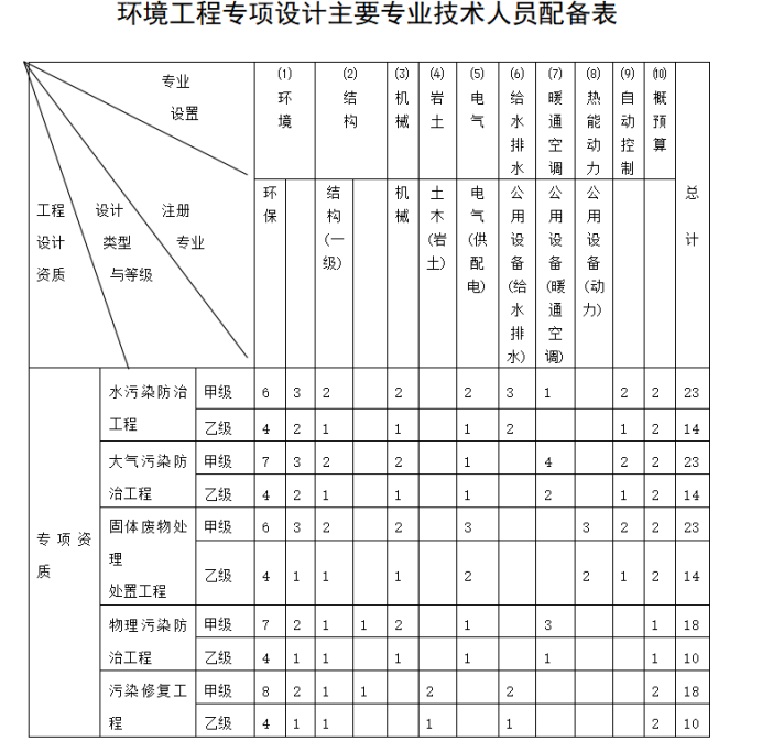 環(huán)境工程設(shè)計專項資質(zhì)標(biāo)準(zhǔn)-海南許可資質(zhì)辦理-錢生錢財務(wù)咨詢